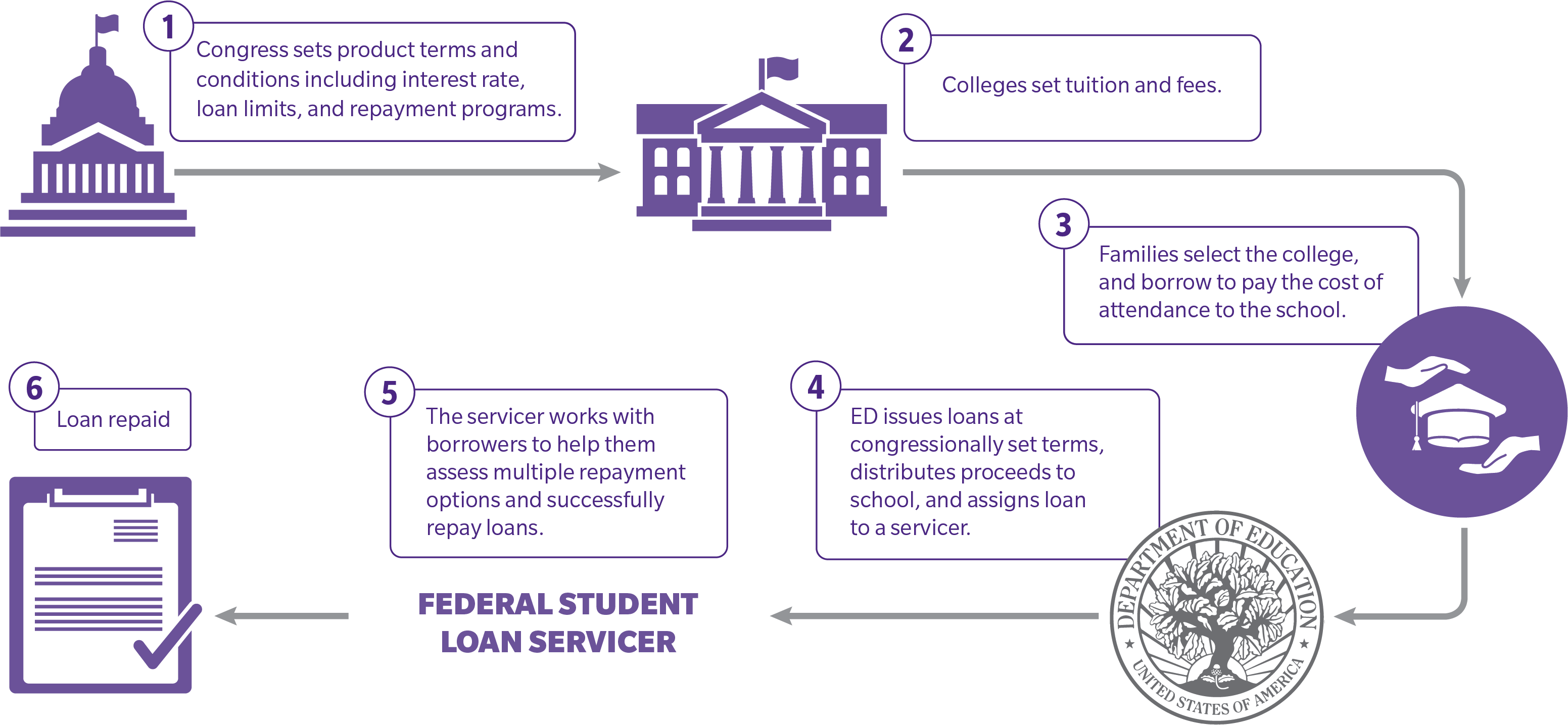 OUR ROLE AS A FEDERAL STUDENT LOAN SERVICER